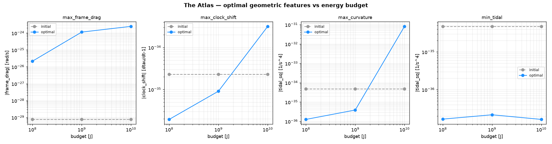 The Atlas: optimal geometric features versus energy budget