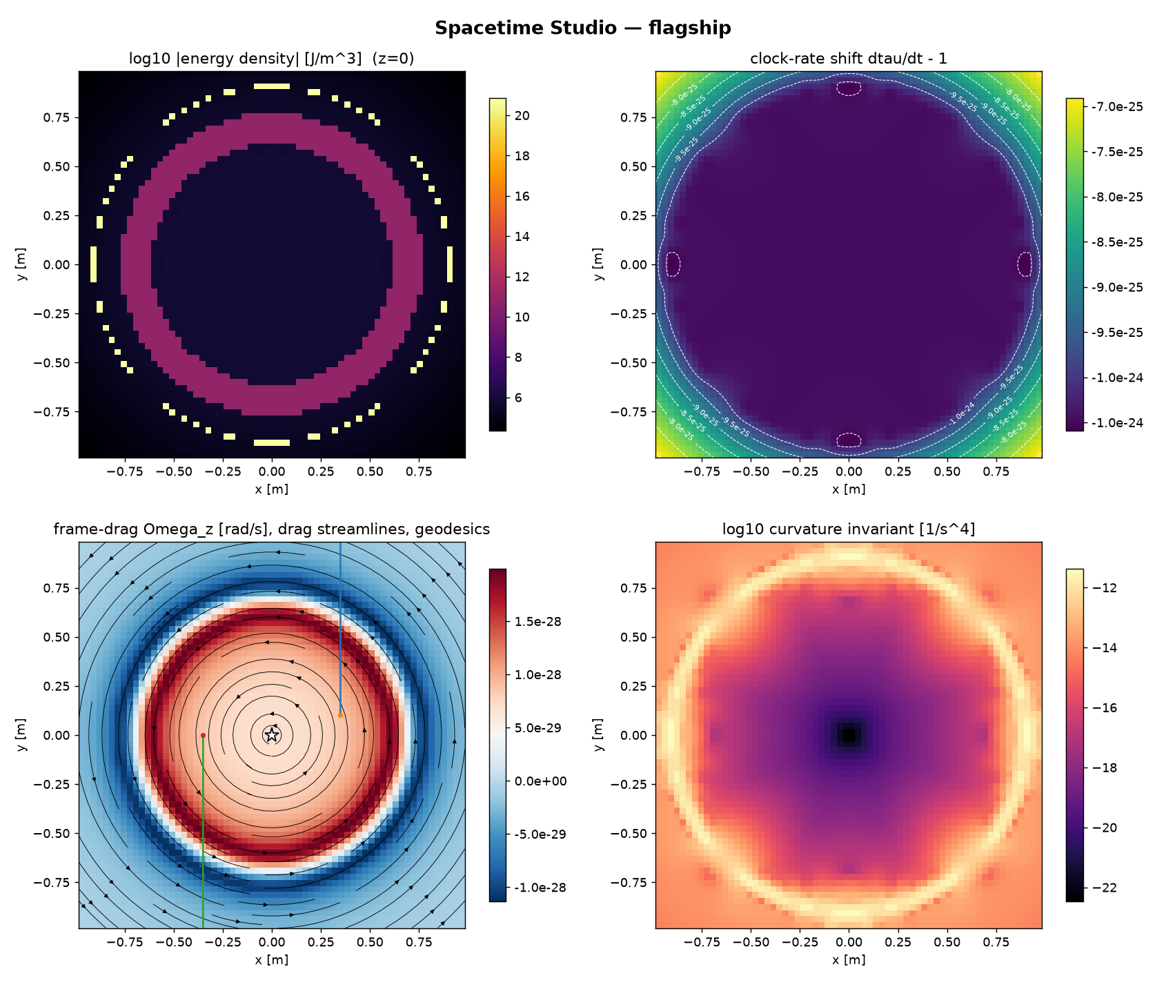 Spacetime Studio flagship solve: energy density, clock-rate well, frame-drag streamlines, curvature