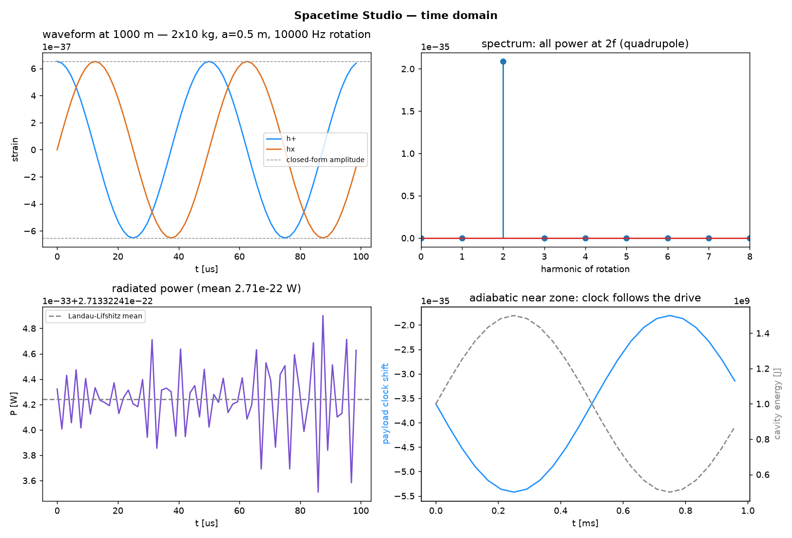 Time-domain waveforms: strain, spectrum, power, near-field clock trace
