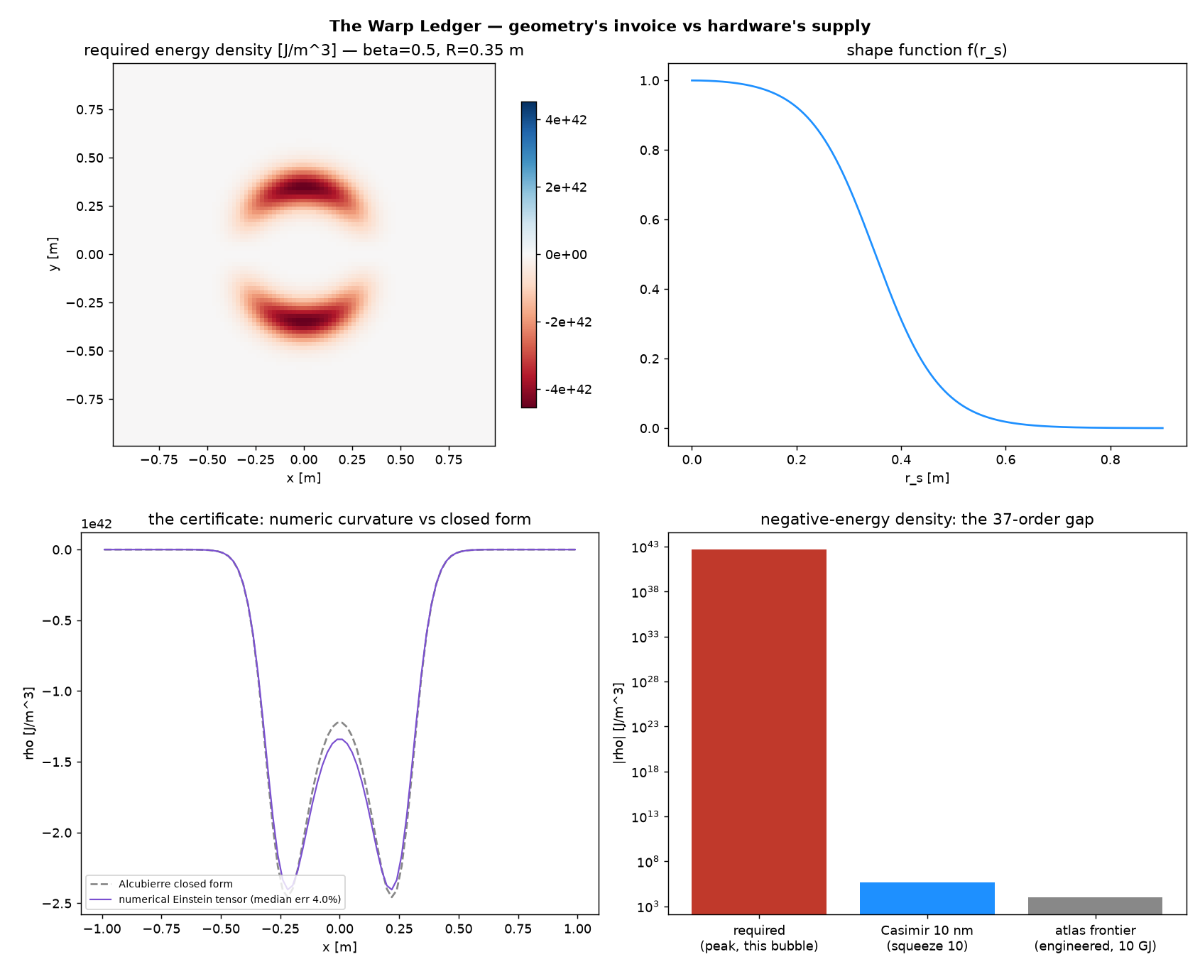 The Warp Ledger: required negative energy density, shape function, validation, supply gap